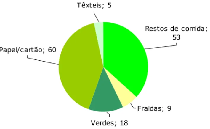 Figura 2.11. Conteúdo em carbono biogénico nos RSU (Moller, 2007).