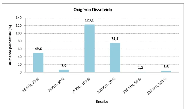 Figura 4.1.2. 2 – Acréscimo percentual do oxigénio dissolvido de cada ensaio. 