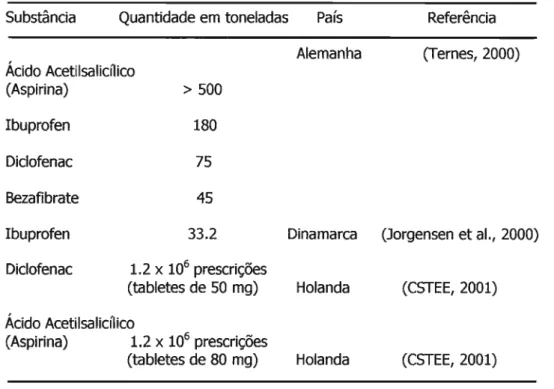 Tabela  1- Consumo de alguns fármacos  na  Europa 