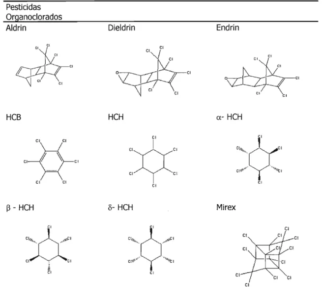 Figura 6 - Estruturas químicas de alguns compostos analisados  Pesticidas 