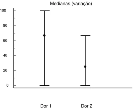 Fig. 6. Evolução temporal dos escores de qualidade de vida de acordo com o  EORTC QLQ-C30, no domínio Dor (p= 0,1055, bicaudado, Wilcoxon)