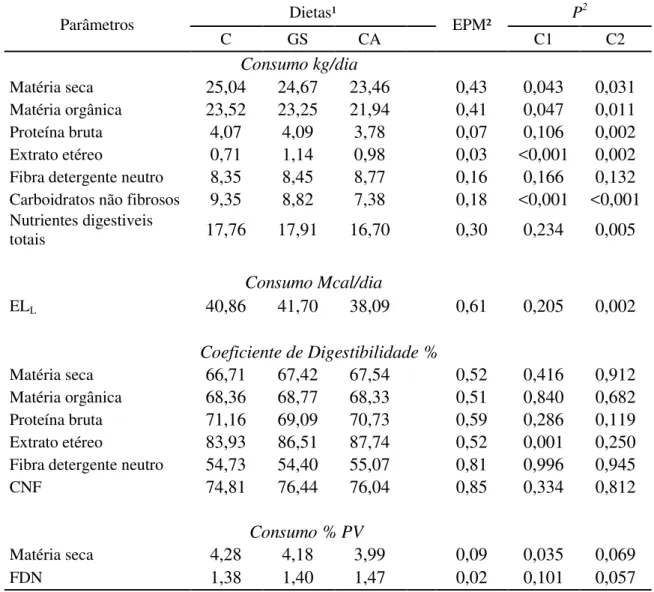 Tabela 4 –   Consumo e digestibilidade aparente total da matéria seca e dos nutrientes de vacas lactantes  alimentadas com inclusão de sementes oleaginosas ou não 