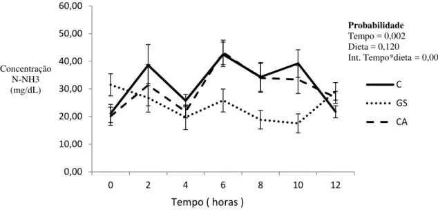 Figura 2 -  Efeito das dietas experimentais sobre a concentração de N-NH3 ruminal, nos diferentes tempos 