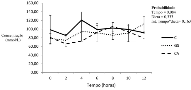 Figura 3 -  Efeito das dietas experimentais sobre a produção de acido acético ruminal nos diferentes tempos 