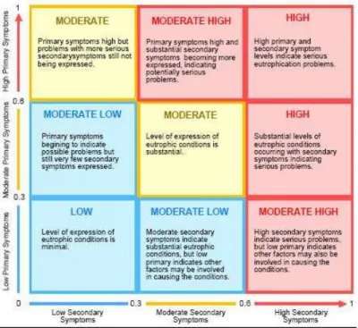 Figure 13 - Matrix used for the determination of the OEC score of the water body in the ASSETS  methodology (Bricker et al., 1999)