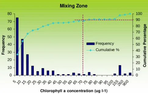 Figure 25 – Frequency distribution for Chlorophyll in the mixing zone in Strangford Lough