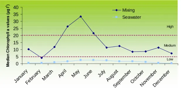 Figure 27 – Annual cycle of chlorophyll a in the two zones of Strangford Lough. 