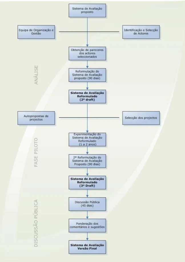 Figura 4.4: Processo de validação do sistema de avaliação proposto.