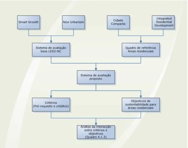 Figura 4.2: Análise da interacção entre os critérios do sistema de avaliação proposto e os objectivos de sustentabilidade para as áreas residenciais.