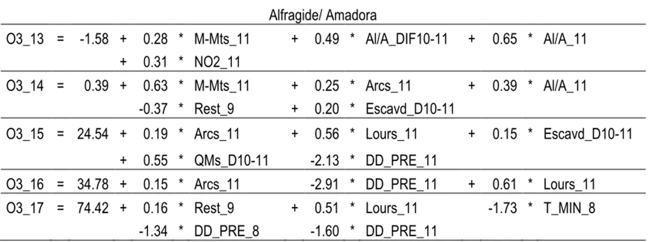 Tabela 6.70 Modelos de regressão linear Múltipla para as horas do período de previsão da estação de Alfragide/ Amadora.