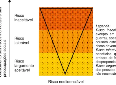 Figura 4.1. Critério de Aceitabilidade de Risco de acordo com HSE (adaptado de EA, 2002)