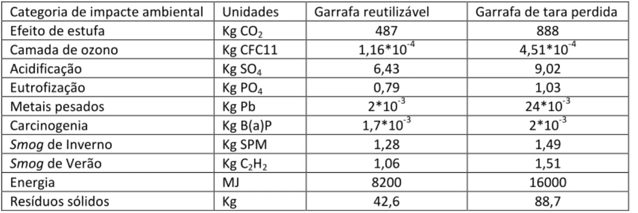 TABELA 1: PERFIL AMBIENTAL DAS GARRAFAS DE VIDRO REUTILIZÁVEL E DE TARA PERDIDA (FERRÃO,  1998) 