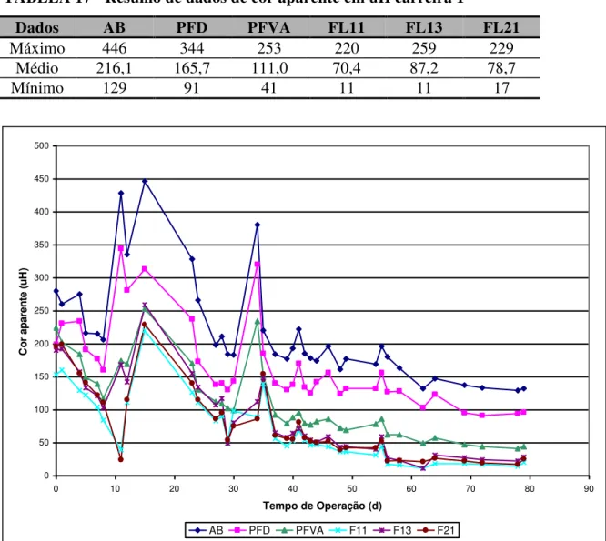 TABELA 17 - Resumo de dados de cor aparente em uH carreira 1 