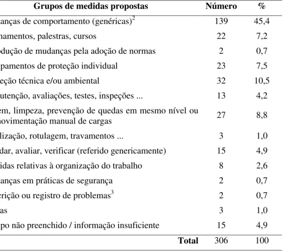 Tabela 8. Distribuição das medidas propostas em 203 investigações de  acidentes realizadas em empresas