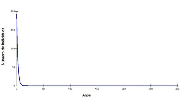 Figura  4.  Tamanho  populacional  de  Sotalia  guianensis  ao  longo  do  tempo  sob  aumento  da  atividade portuária (Cenário 3)