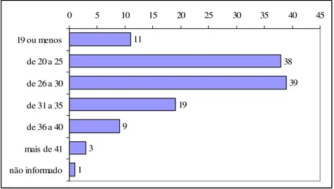 Figura 1 – Distribuição das idades das Gestantes, matriculadas no Programa Transmissão Vertical Zero, Sorocaba, SP – 1998/2004.