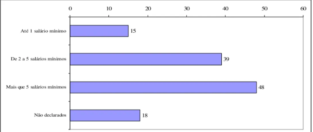 Figura 4 – Distribuição das gestantes, por faixa de renda, matriculadas no Programa Transmissão Vertical Zero, Sorocaba, SP – 1998/2004.