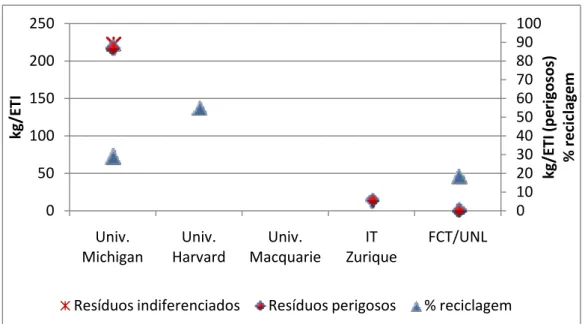 Figura 6.3 – Produção de resíduos urbanos indiferenciados, resíduos perigosos e reciclagem nas  IES em análise (2008) 