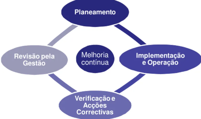 Figura 2.3 – Fases de implementação de um SGA segundo a Norma ISO 14001 (adaptado de  Roberts, 1998) 