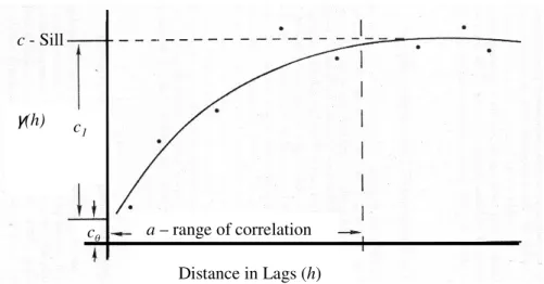 Figure 3.1 – A typical semi-variogram and fitted model (Adapted from Flatman et al., 1987)