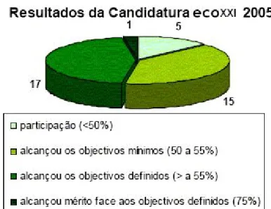 Figura 2.4. Resultados da candidatura ECOXXI 2005 (ABAE, 2007) 