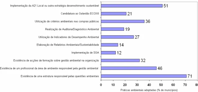 Figura 4.1. Integração de algumas das principais práticas ambientais nos municípios portugueses