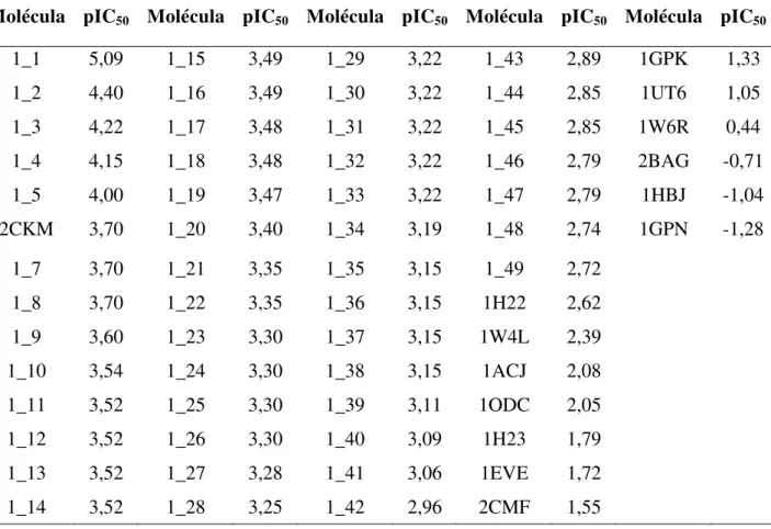 Tabela 3. Inibidores selecionados do banco de dados BindingDB apresentados com seus respectivos  valores de pIC 50 