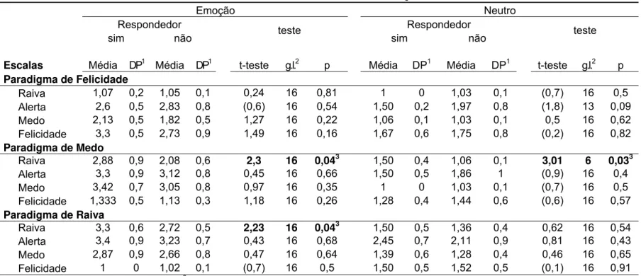 Tabela 3. - Avaliação subjetiva após a apresentação de blocos de fotografias de conteúdo emocional e  neutro entre os indivíduos respondedores e não-respondedores a doses repetidas de clomipramina 