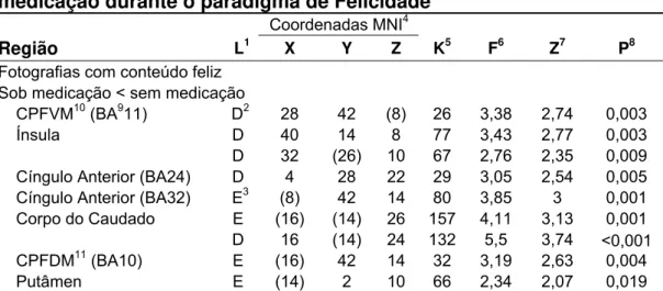 Tabela 4. - Resultados do efeito BOLD durante as comparações  planejadas (t-teste pareado) em indivíduos não-respondedores  a  clomipramina quando sob efeito da medicação e sem efeito da  medicação durante o paradigma de Felicidade 