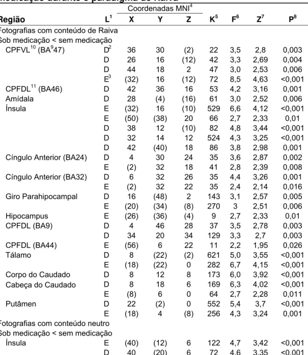 Tabela 6. - Resultados do efeito BOLD durante as comparações  planejadas (t-teste pareado) em indivíduos não-respondedores  a  clomipramina quando sob efeito da medicação e sem efeito da  medicação durante o paradigma de Raiva 