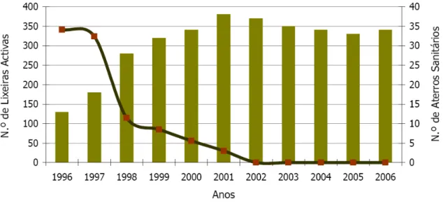 Figura 2.6. Evolução do número de aterros sanitários e de lixeiras entre 1996 e 2006 (adaptado  de MAOTDR, 2007; INR, 2006)