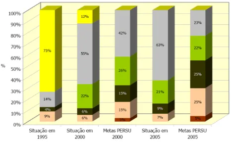 Figura 2.8. Comparação das metas definidas no PERSU I (2000 e 2005) e a situação verificada em  1995 10 , 2000 e 2005 (adaptado de Lobato Faria et al., 1997; MAOTDR, 2007)