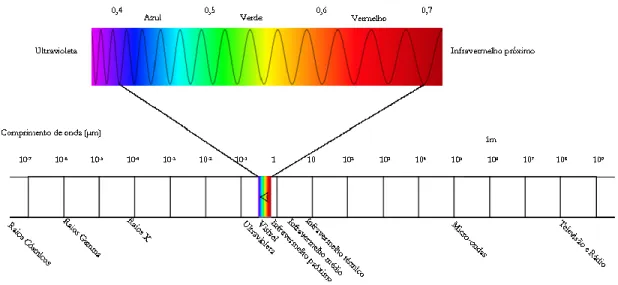 Figura 6 – Espectro electromagnético (adaptado de Lillesand e Kiefer, 2000 in Tenedório, 2008) 