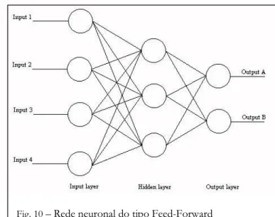 Fig. 10  – Rede neuronal do tipo Feed*Forward   (Fonte:  Matthews, S/Data) 