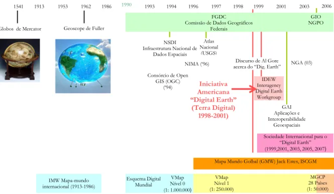 Figura 14 – Diagrama temporal da cartografia global, apresentado por Grossener (Adaptado) 140