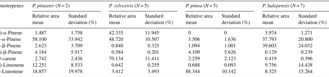 Fig. 3. Dendogram using Ward’s method for hierarchical cluster analysis. Pine species were grouped using non-chiral volatile concentrations only.