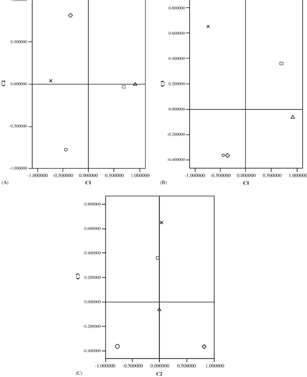 Fig. 4. Component plot of PC analysis performed using the enantiomeric fraction of Pinus spp