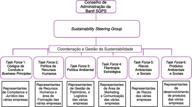 Figura 4-2 – Modelo de governance da sustentabilidade para o Grupo. 