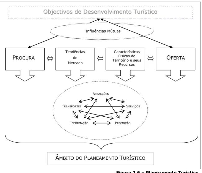 Figura 2.6 – Planeamento Turístico 