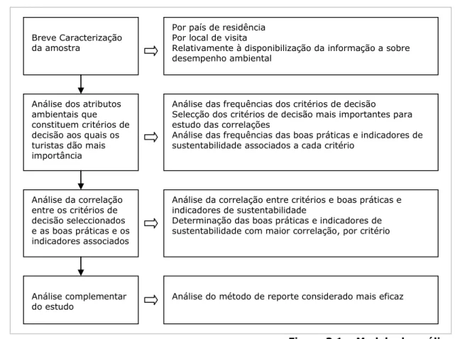 Figura 3.1 – Modelo de análise