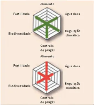 Figura 5.7 - Exemplo de avaliação de 2 alternativas de acordo com 2 critérios (adaptado de deFries et al,2004) 