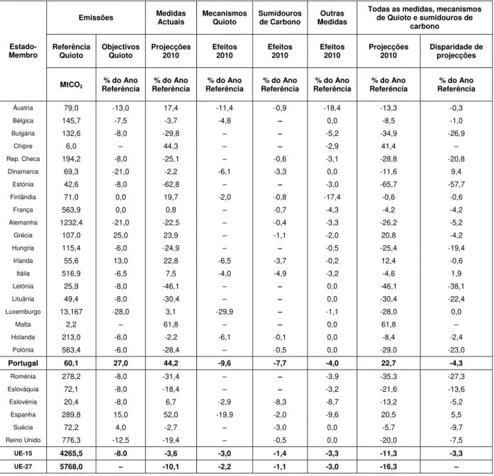 Tabela 2.6: Emissões projectadas para 2010 em comparação com o ano de referência. Fonte: UE, 2008 [74]