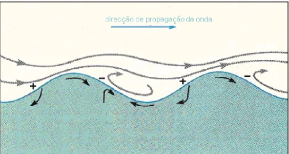 Fig. 3.6: Interacção da circulação atmosférica com a superfície do mar.  