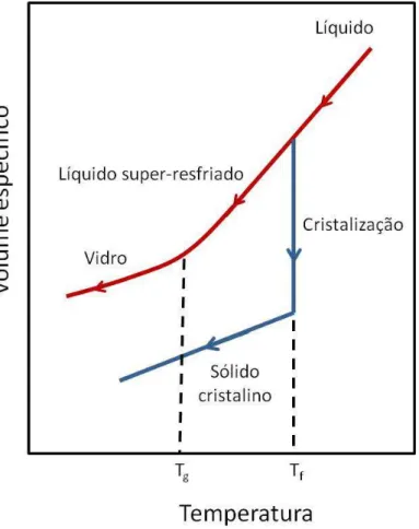 Figura 1.2: Comportamento do volume específico em função da temperatura de um vidro  (curva azul) e de um material cristalino (curva vermelha), baseada na ref