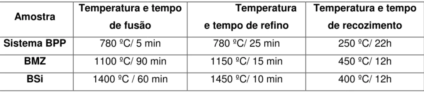 Tabela 1.2: Temperaturas e tempos