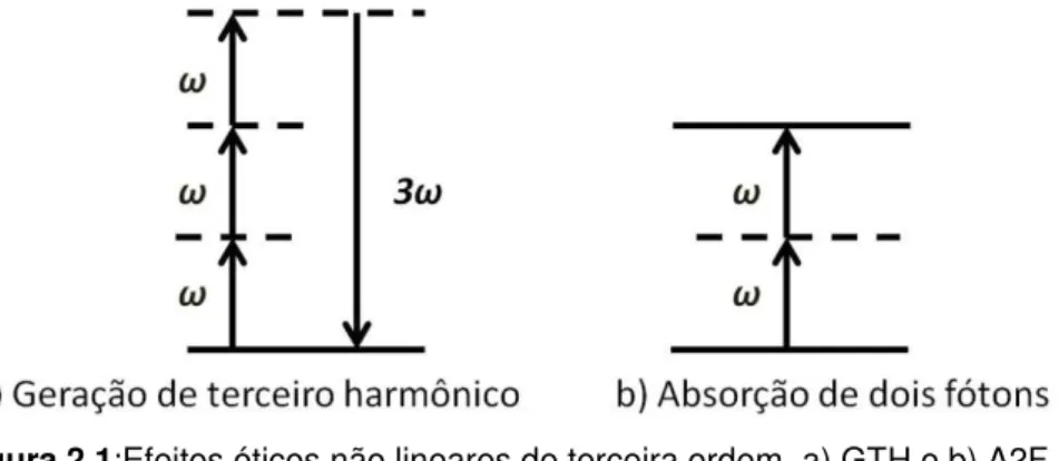 Figura 2.1:Efeitos óticos não lineares de terceira ordem, a) GTH e b) A2F. 