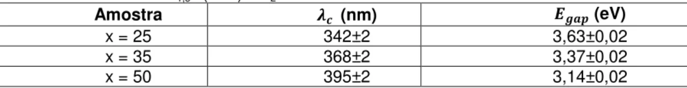 Tabela 2.1: Comprimento de onda da borda de absorção,  M , e energia de gap óptico das  amostras do sistema 50BO 1,5  - (50-x)PbF 2  – xPbO