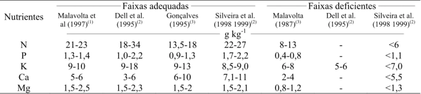 Tabela 1 - Interpretação dos teores de nutrientes, para a diagnose nutricional, em folhas de Eucalyptus spp  