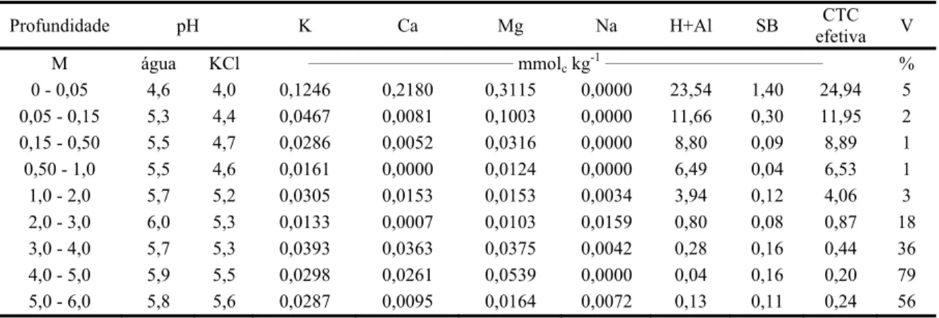 Tabela 2 - Atributos químicos do solo da área experimental até 6 metros de profundidade, determinados antes da  implantação do experimento (valor médio de nove trincheiras)