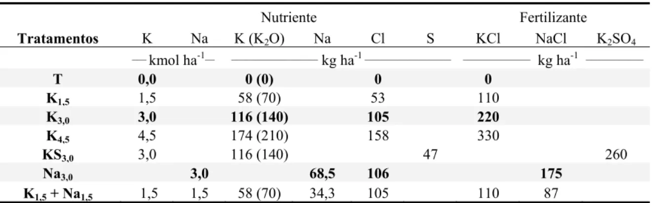 Tabela 3 - Quantidades de nutrientes e de fertilizante (em diferentes unidades) aplicados para estabelecer os  tratamentos de K e Na  Nutriente Fertilizante  Tratamentos  K Na  K (K 2 O) Na  Cl  S  KCl  NaCl K 2 SO 4 ___  kmol ha -1__ __________________  k